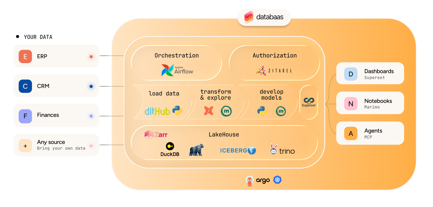 The Databaas stack: your data sources load into the lakehouse (Iceberg, Zarr, DuckDB, Trino), orchestrated by Airflow with dlt, transformed and explored in Python and marimo, authorised through Zitadel, and published to dashboards, notebooks and agents.